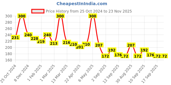 myntra.com GLAMVEDA Red Wine Advance Anti-Ageing Peel Off Mask - 100 gm glamveda Price History Graph from 25 Oct 2024 to 22 Nov 2025