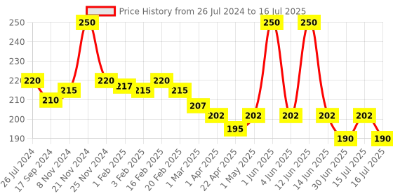 myntra.com GLAMVEDA Serum Infused Lip Gloss with Cocoa Butter 1.2 ml - Hookup 109 glamveda Price History Graph from 26 Jul 2024 to 16 Jul 2025