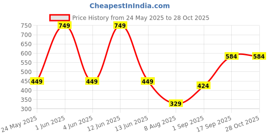 myntra.com GLAMVEDA Set Of 2 2% Kojic Acid Brightening Facewash- 100 ml & Nourishing Cream- 50 g glamveda Price History Graph from 24 May 2025 to 28 Oct 2025