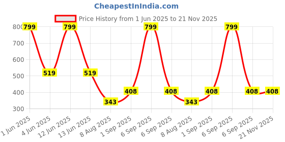 myntra.com GLAMVEDA Set Of 2 2% Kojic Acid Serum- 30 ml & Spot Corrector- 20 ml glamveda Price History Graph from 1 Jun 2025 to 20 Nov 2025