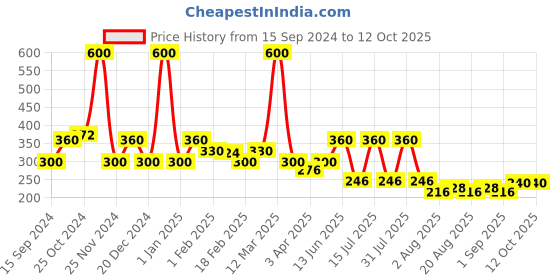 myntra.com GLAMVEDA Set of 2 Activated Charcoal & Pure Glow Gold Peel Off Mask 100gm Each glamveda Price History Graph from 15 Sep 2024 to 12 Oct 2025