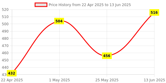 myntra.com GLAMVEDA Set of 2 Advance Age Support Face Wash with Hyaluronic Acid - 100 ml each glamveda Price History Graph from 22 Apr 2025 to 13 Jun 2025