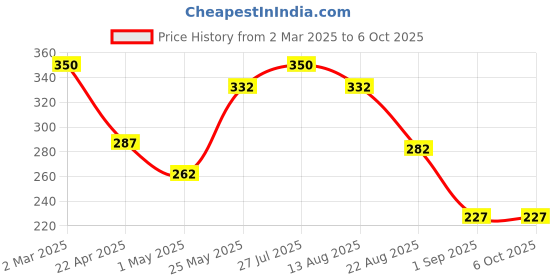 myntra.com GLAMVEDA Set Of 2 Avocado Superfood Facial Kit 40 gm Each glamveda Price History Graph from 2 Mar 2025 to 5 Oct 2025