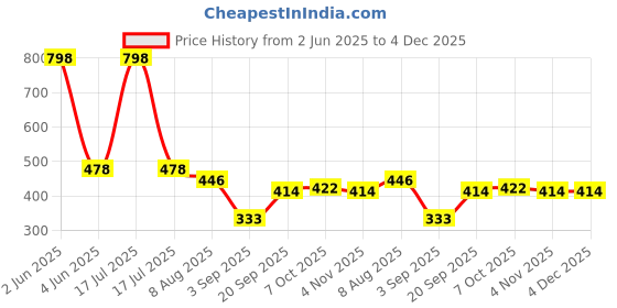 myntra.com GLAMVEDA Set Of 2 BB Cream With SPF 50++++ - Fair & Warm Skin Tone Shades 30 g Each glamveda Price History Graph from 2 Jun 2025 to 4 Dec 2025
