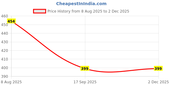 myntra.com GLAMVEDA Set Of 2 De-Tan Cream For Glowing Skin & Tan Removal- 100 g Each glamveda Price History Graph from 8 Aug 2025 to 2 Dec 2025