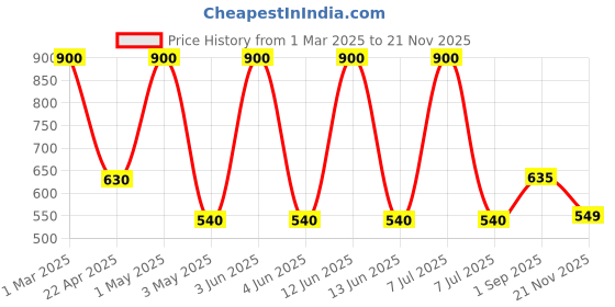 myntra.com GLAMVEDA Set of 2 Glass Skin Rice & Ceramide Moisturizer for Combination Skin - 50ml Each glamveda Price History Graph from 1 Mar 2025 to 21 Nov 2025
