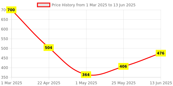myntra.com GLAMVEDA Set of 2 Glutathione 24k Gold Face Wash - 100 ml each glamveda Price History Graph from 1 Mar 2025 to 13 Jun 2025