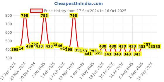 myntra.com GLAMVEDA Set of 2 Glutathione Brightening Face Cream with Vitamin A & Kojic Acid- 30g each glamveda Price History Graph from 17 Sep 2024 to 16 Oct 2025