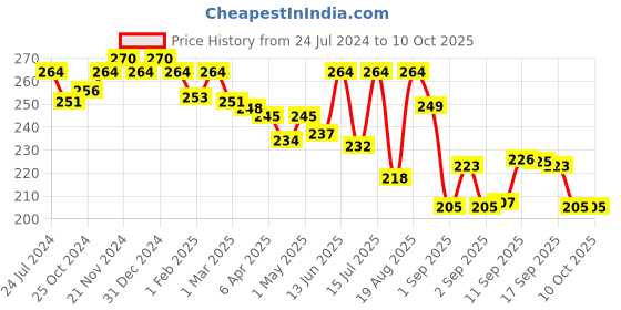 myntra.com GLAMVEDA Set Of 2 Glutathione Soap With Kojic Acid - 75g Each glamveda Price History Graph from 24 Jul 2024 to 10 Oct 2025