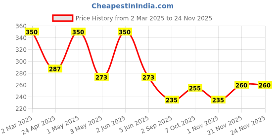 myntra.com GLAMVEDA Set Of 2 Glycolic Acid & Salicylic Facial Kit For Anti Acne & Pore Care 40gm Each glamveda Price History Graph from 2 Mar 2025 to 24 Nov 2025