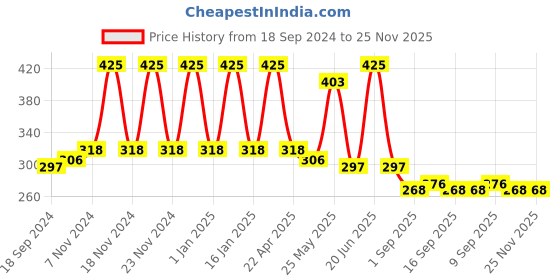 myntra.com Glamveda Set Of 2 Glycolic & Salicylic Acid Anti Acne Face Wash 100 ml & Facial Kit 40 gm glamveda Price History Graph from 18 Sep 2024 to 25 Nov 2025