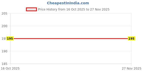 myntra.com GLAMVEDA Set Of 2 Hair Removal Cream With Shea Butter- 60 g Each glamveda Price History Graph from 16 Oct 2025 to 27 Nov 2025