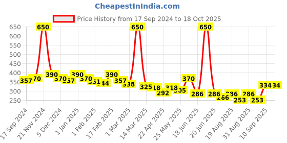 myntra.com GLAMVEDA Set of 2 Korean Glass Skin Rice & Ceramide Nourishing Toner 100 ml Each glamveda Price History Graph from 17 Sep 2024 to 18 Oct 2025