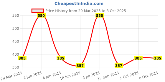 myntra.com GLAMVEDA Set of 2 Mask & Peel 200ml glamveda Price History Graph from 29 Mar 2025 to 8 Oct 2025