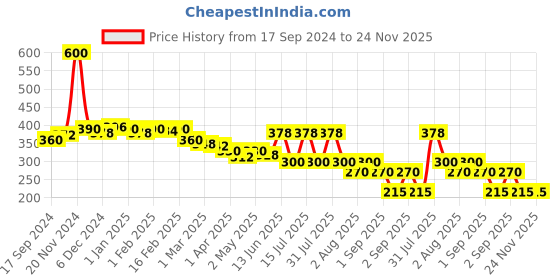 myntra.com GLAMVEDA Set Of 2 Pure Glow Gold Peel Off Mask 200gm glamveda Price History Graph from 17 Sep 2024 to 23 Nov 2025