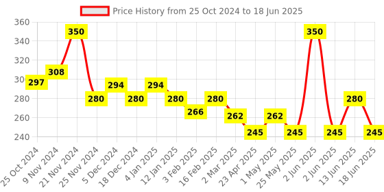 myntra.com GLAMVEDA Set Of 2 Red Wine Advance Anti Ageing & Gold Rejuvenating Facial Kit 40gm Each glamveda Price History Graph from 25 Oct 2024 to 18 Jun 2025