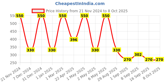 myntra.com GLAMVEDA Set Of 2 Red Wine Advance Anti Ageing Face Wash 100 ml & Peel Off Mask 100 g glamveda Price History Graph from 21 Nov 2024 to 8 Oct 2025