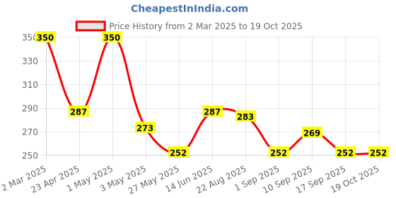 myntra.com GLAMVEDA Set of 2 Red Wine Advance Anti Ageing Facial Kit with Antioxidants 40 g each glamveda Price History Graph from 2 Mar 2025 to 17 Oct 2025