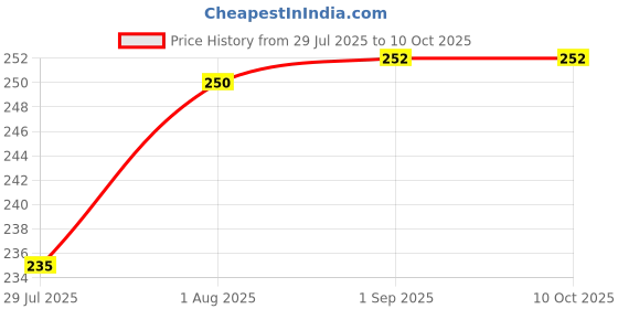 myntra.com GLAMVEDA Set Of 2 Rice & Ceramide Face Wash - 100 ml Each glamveda Price History Graph from 29 Jul 2025 to 9 Oct 2025