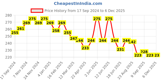 myntra.com GLAMVEDA Set of 2 Rice & Ceramide Skin Brightening Soap with Hyaluronic Acid - 75 g each glamveda Price History Graph from 17 Sep 2024 to 5 Dec 2025