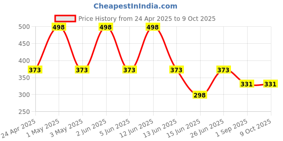 myntra.com GLAMVEDA Set Of 2 Super Matte Liquid Eyeliner - Blue - 4.5ml Each glamveda Price History Graph from 24 Apr 2025 to 9 Oct 2025