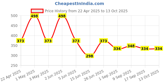 myntra.com GLAMVEDA Set Of 2 Super Matte Liquid Eyeliner - Purple - 4.5ml Each glamveda Price History Graph from 22 Apr 2025 to 12 Oct 2025