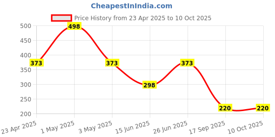 myntra.com GLAMVEDA Set Of 2 Super Matte long lasting Liquid Eyeliner - Brown - 4.5 ml Each glamveda Price History Graph from 23 Apr 2025 to 9 Oct 2025