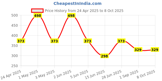 myntra.com GLAMVEDA Set Of 2 Super Matte Smudge Proof Liquid Eyeliner - Green - 4.5ml Each glamveda Price History Graph from 24 Apr 2025 to 8 Oct 2025