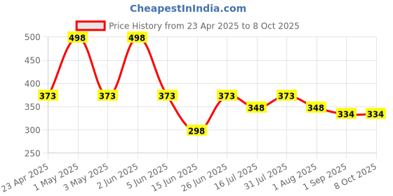myntra.com GLAMVEDA Set Of 2 Super Matte Smudge Proof Liquid Eyeliner - Yellow - 4.5ml Each glamveda Price History Graph from 23 Apr 2025 to 8 Oct 2025