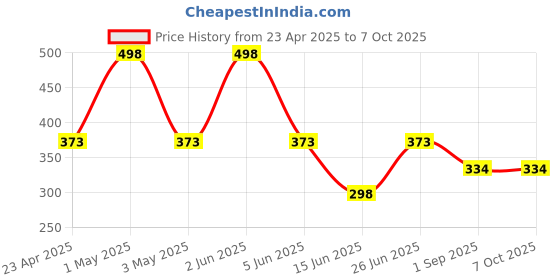 myntra.com GLAMVEDA Set Of 2 Super Matte Smudge Proof Quick Drying Liquid Eyeliner - Pink -4.5ml Each glamveda Price History Graph from 23 Apr 2025 to 6 Oct 2025