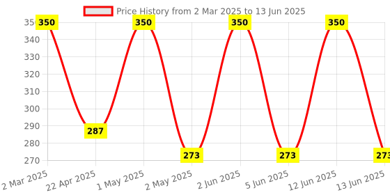 myntra.com GLAMVEDA Set Of 2 Turmeric Saffron & Sandalwood Ubtan Facial Kit 40 gm Each glamveda Price History Graph from 2 Mar 2025 to 13 Jun 2025