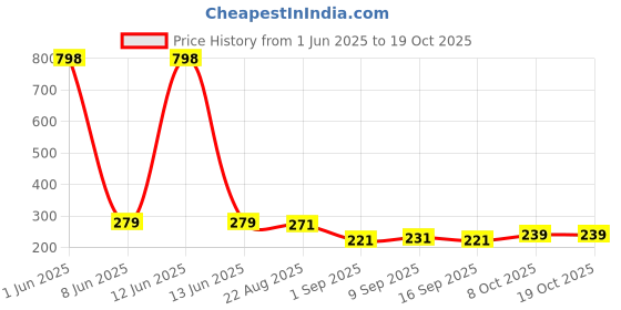 myntra.com GLAMVEDA Set Of 2 Water & Sweat Resistant SPF 50 PA+++ Sunscreen Lotion - 60ml Each glamveda Price History Graph from 1 Jun 2025 to 18 Oct 2025