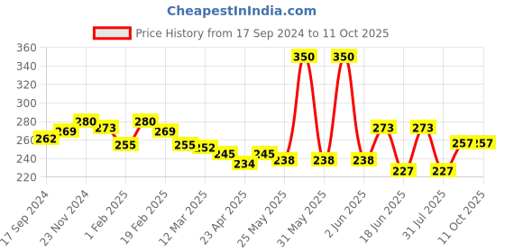 myntra.com GLAMVEDA Set Of 2 Watermelon & Collagen Facial kit 40gm Each glamveda Price History Graph from 17 Sep 2024 to 10 Oct 2025