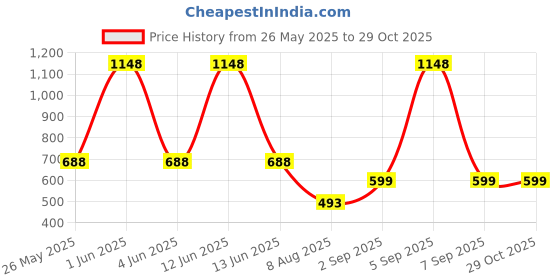 myntra.com GLAMVEDA Set Of 3 2% Kojic Acid Face Wash- 100 ml- Spot Corrector- 20 g & Gel Cream- 50 g glamveda Price History Graph from 26 May 2025 to 29 Oct 2025