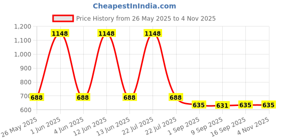 myntra.com GLAMVEDA Set Of 3 2% Kojic Acid Face Wash- 150 ml- Gel Cream- 50 g & Face Serum- 30 ml glamveda Price History Graph from 26 May 2025 to 2 Nov 2025