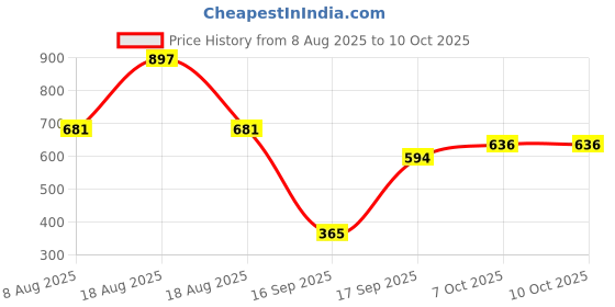 myntra.com GLAMVEDA Set Of 3 De-Tan Face Cream - 100 g Each glamveda Price History Graph from 8 Aug 2025 to 9 Oct 2025