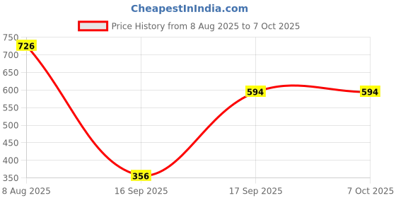 myntra.com GLAMVEDA Set Of 3 De-Tan Face Scrub For Pigmentation- 100 g Each glamveda Price History Graph from 8 Aug 2025 to 7 Oct 2025