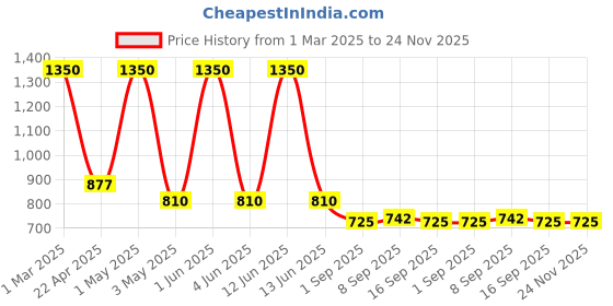 myntra.com GLAMVEDA Set of 3 Glass Skin Rice & Ceramide Moisturizer for Combination Skin - 50ml Each glamveda Price History Graph from 1 Mar 2025 to 24 Nov 2025