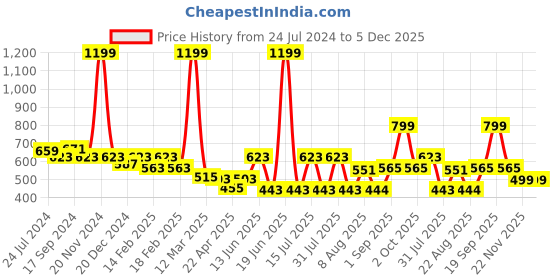 myntra.com GLAMVEDA Set Of 3 Glutathione Face Wash - 100ml-Face Cream - 30g-Face Serum - 30ml glamveda Price History Graph from 24 Jul 2024 to 5 Dec 2025