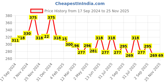 myntra.com GLAMVEDA Set Of 3 Glycolic Acid & 1% Salicylic Acid Soap - 75g Each glamveda Price History Graph from 17 Sep 2024 to 25 Nov 2025