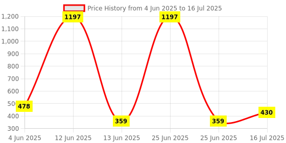 myntra.com GLAMVEDA Set Of 3 Water & Sweat Resistant SPF 50 PA+++ Sunscreen Lotion - 60ml Each glamveda Price History Graph from 4 Jun 2025 to 16 Jul 2025