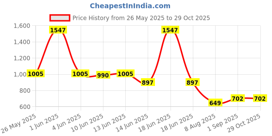 myntra.com GLAMVEDA Set Of 4 2% Kojic Acid Facewash-100 ml- Spot Corrector- 20 ml- Serum- 30 ml glamveda Price History Graph from 26 May 2025 to 29 Oct 2025