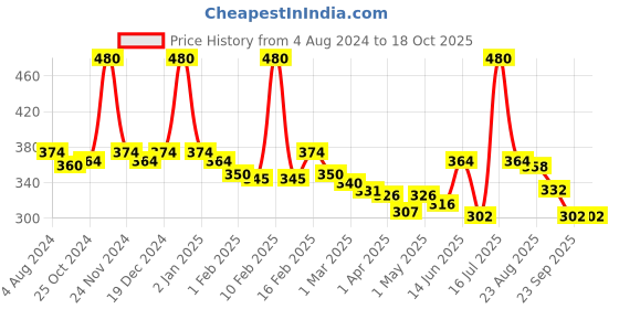 myntra.com GLAMVEDA Set Of 4 Glutathione Soap With Kojic Acid - 75g Each glamveda Price History Graph from 4 Aug 2024 to 18 Oct 2025