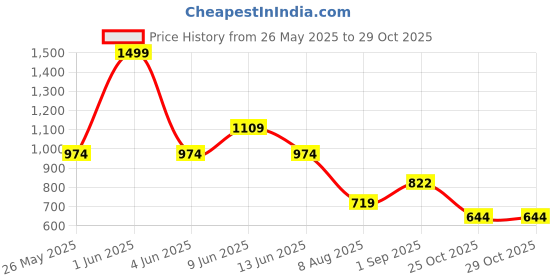 myntra.com GLAMVEDA Set Of 5 2% Kojic Acid Facewash, Spot Corrector, Serum, Cream & BB Cream glamveda Price History Graph from 26 May 2025 to 29 Oct 2025