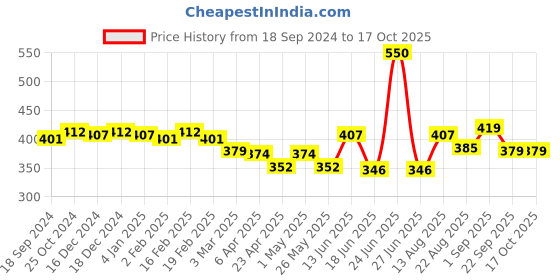 myntra.com GLAMVEDA Set Of 5 Glutathione Skin Lightening & Whitening Soap With Kojic Acid-75g Each glamveda Price History Graph from 18 Sep 2024 to 16 Oct 2025