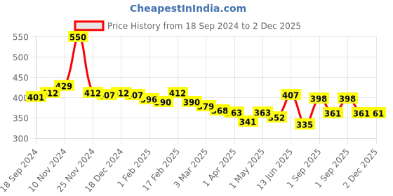 myntra.com GLAMVEDA Set Of 5 Glycolic Acid & 1% Salicylic Acid Soap - 75g Each glamveda Price History Graph from 18 Sep 2024 to 1 Dec 2025