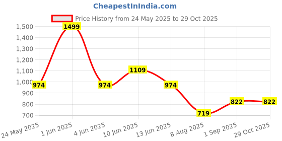 myntra.com GLAMVEDA Set Of 5 Kojic Acid Facewash, Spot Corrector, Serum, Cream & BB Cream glamveda Price History Graph from 24 May 2025 to 29 Oct 2025