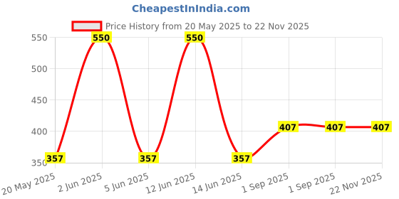 myntra.com GLAMVEDA Set Of 5 Rice & Ceramide Skin Brightening Soap With Hyaluronic Acid - 150 g Each glamveda Price History Graph from 20 May 2025 to 21 Nov 2025