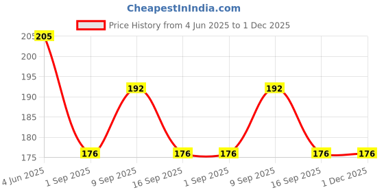 myntra.com GLAMVEDA Skincare Potato Anti Pigmentation Face wash 100 ml glamveda Price History Graph from 4 Jun 2025 to 1 Dec 2025