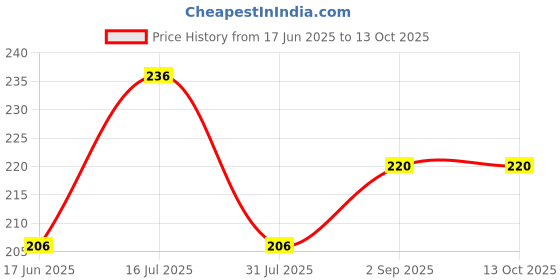 myntra.com GLAMVEDA Smudge Proof & Waterproof Matte Liquid Eyeliner- 4.5 ml- Green glamveda Price History Graph from 17 Jun 2025 to 13 Oct 2025